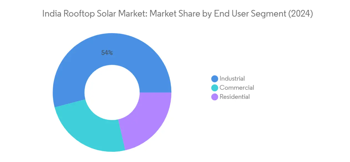 Market Analysis of India Rooftop Solar Market: Chart for By End User